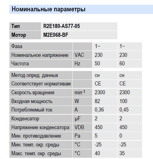 Рабочие параметры вентилятора R2E180-AS77-05