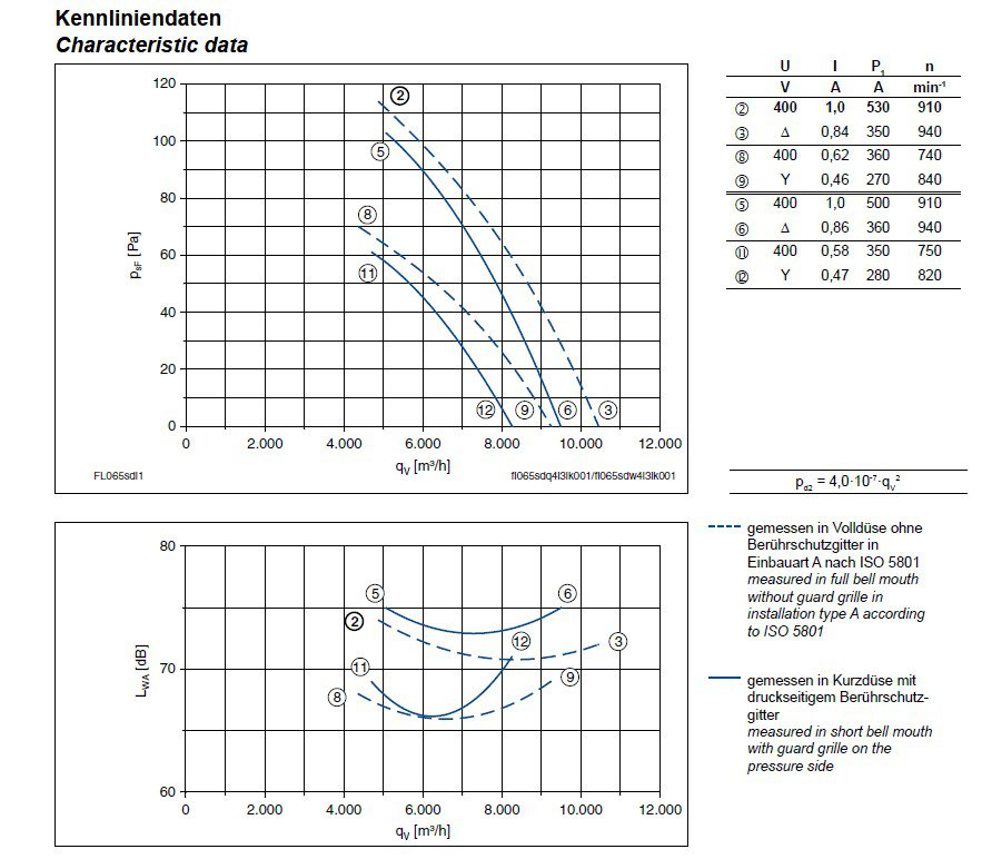 График производительности FL065-SDA.4I.A5L