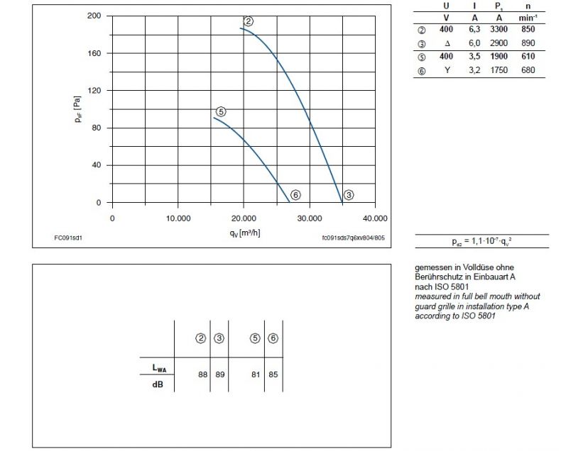 График производительности FC091-SDQ.7Q.A7